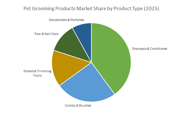 Pet Grooming Products Market Share by Product Type (2025)